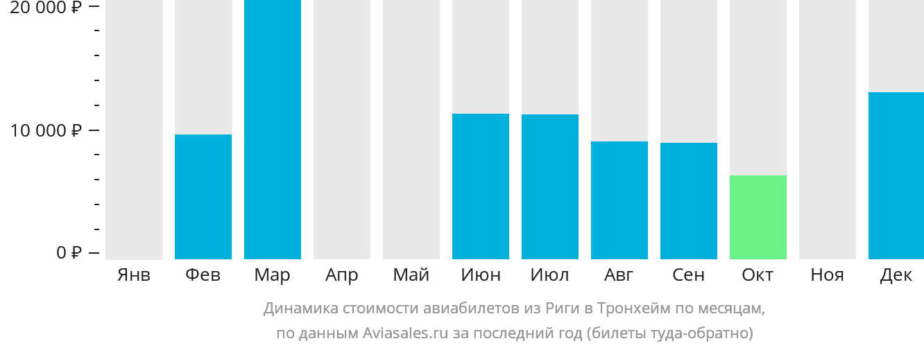 Динамика стоимости авиабилетов из Риги в Тронхейм по месяцам