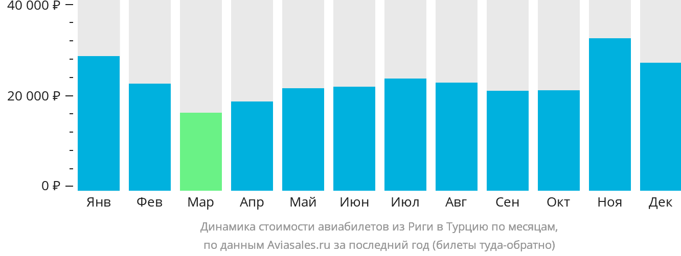 Динамика стоимости авиабилетов из Риги в Турцию по месяцам