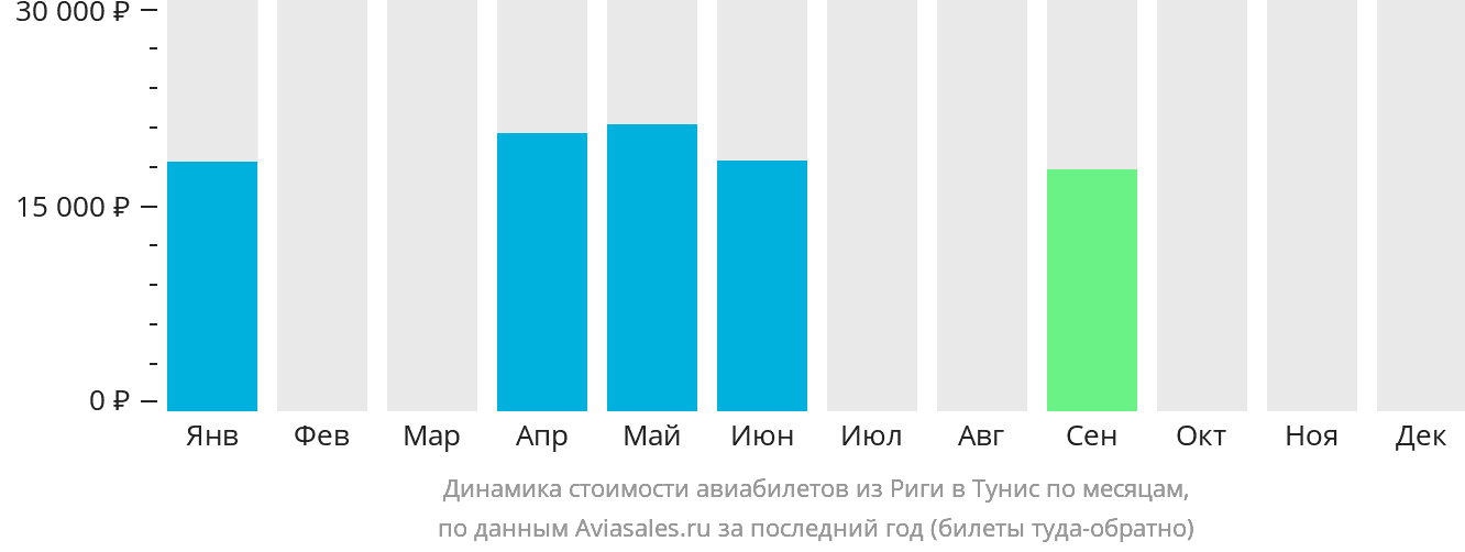 Динамика стоимости авиабилетов из Риги в Тунис по месяцам