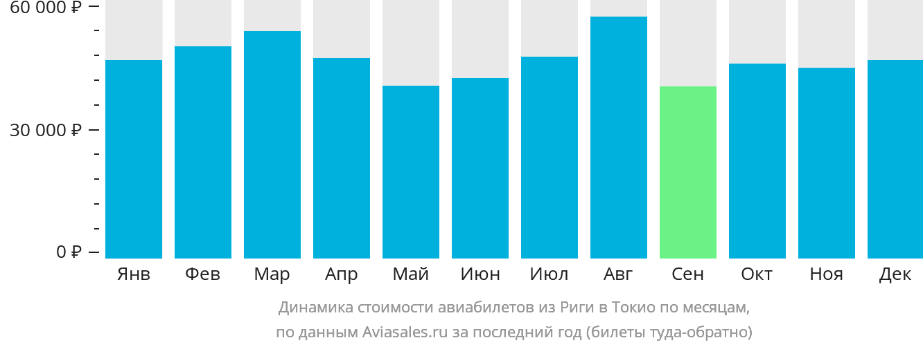 Динамика стоимости авиабилетов из Риги в Токио по месяцам