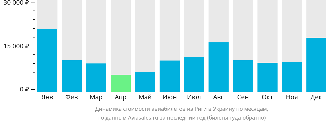 Динамика стоимости авиабилетов из Риги в Украину по месяцам
