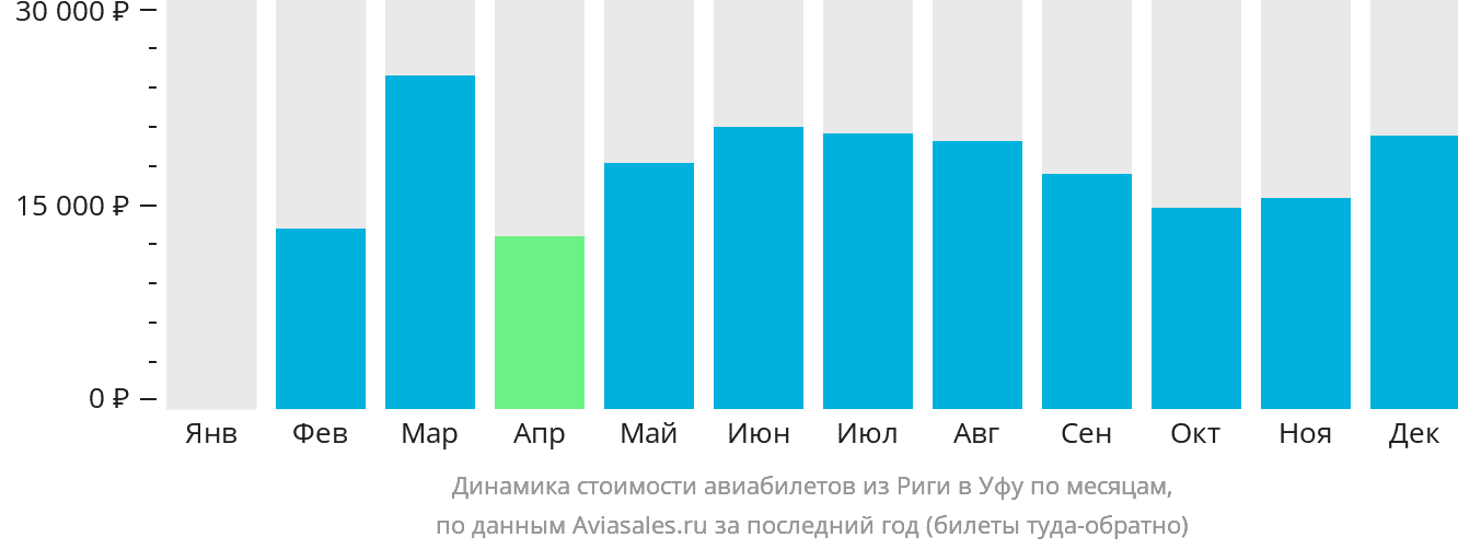 Динамика стоимости авиабилетов из Риги в Уфу по месяцам