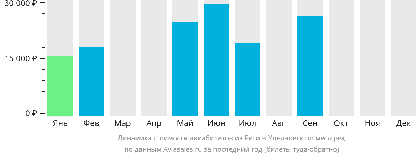 Динамика стоимости авиабилетов из Риги в Ульяновск по месяцам