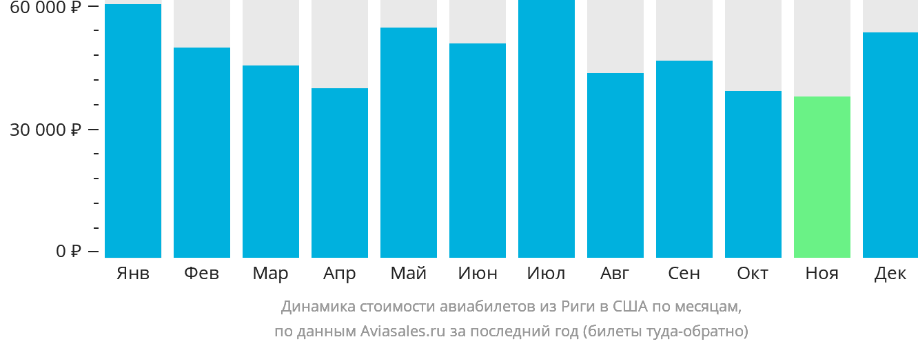 Динамика стоимости авиабилетов из Риги в США по месяцам