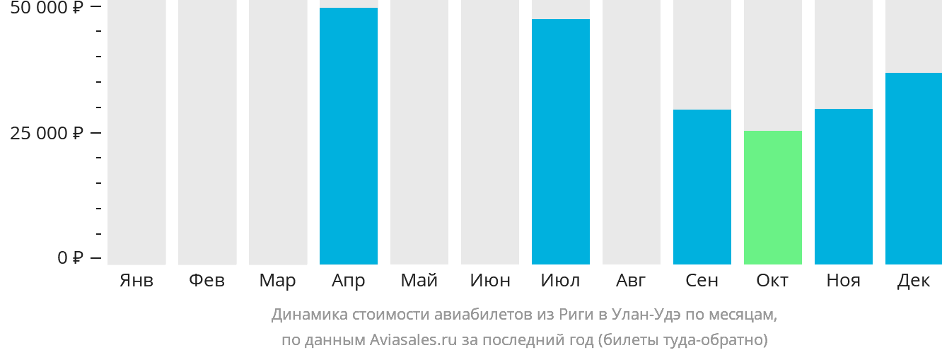 Динамика стоимости авиабилетов из Риги в Улан-Удэ по месяцам