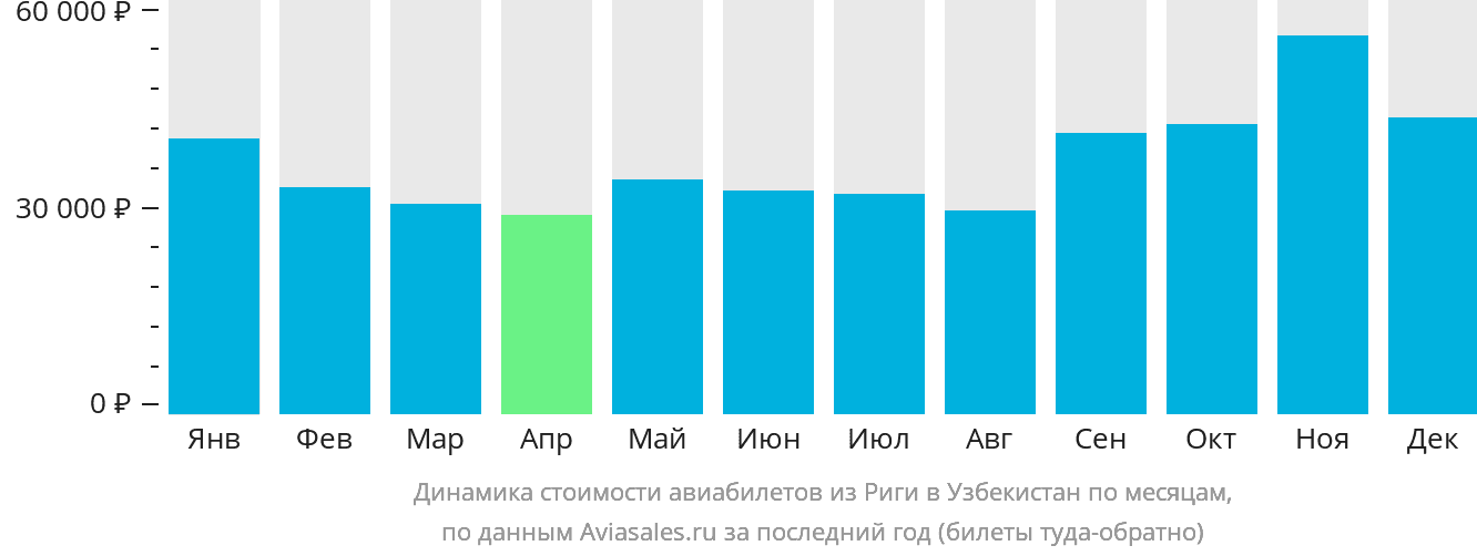Динамика стоимости авиабилетов из Риги в Узбекистан по месяцам