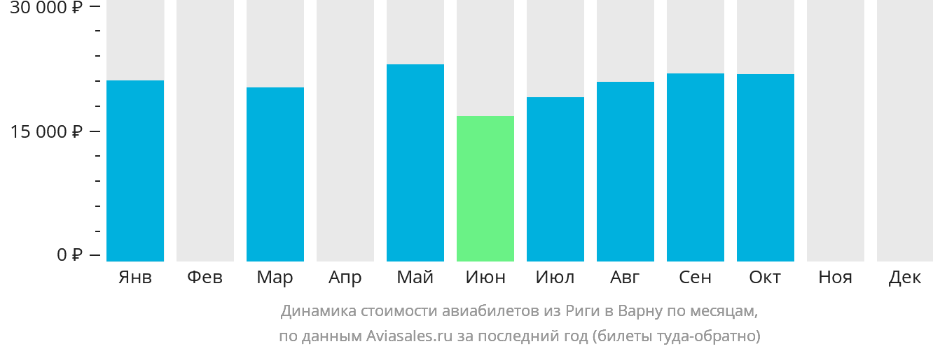 Динамика стоимости авиабилетов из Риги в Варну по месяцам