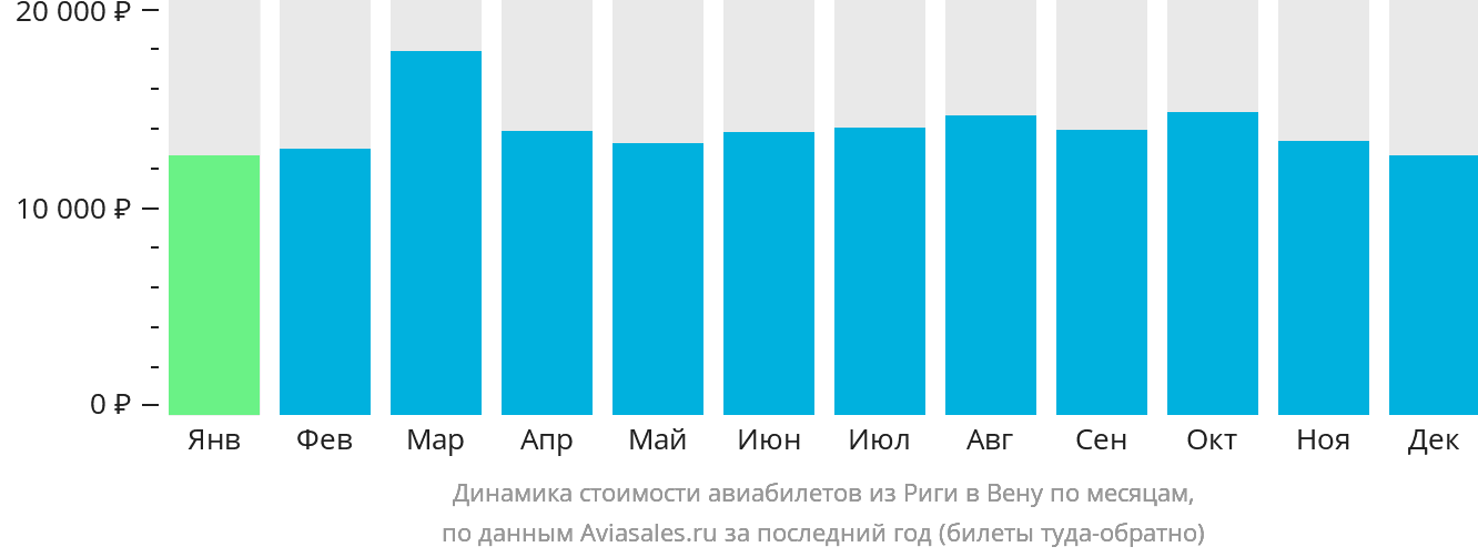 Динамика стоимости авиабилетов из Риги в Вену по месяцам