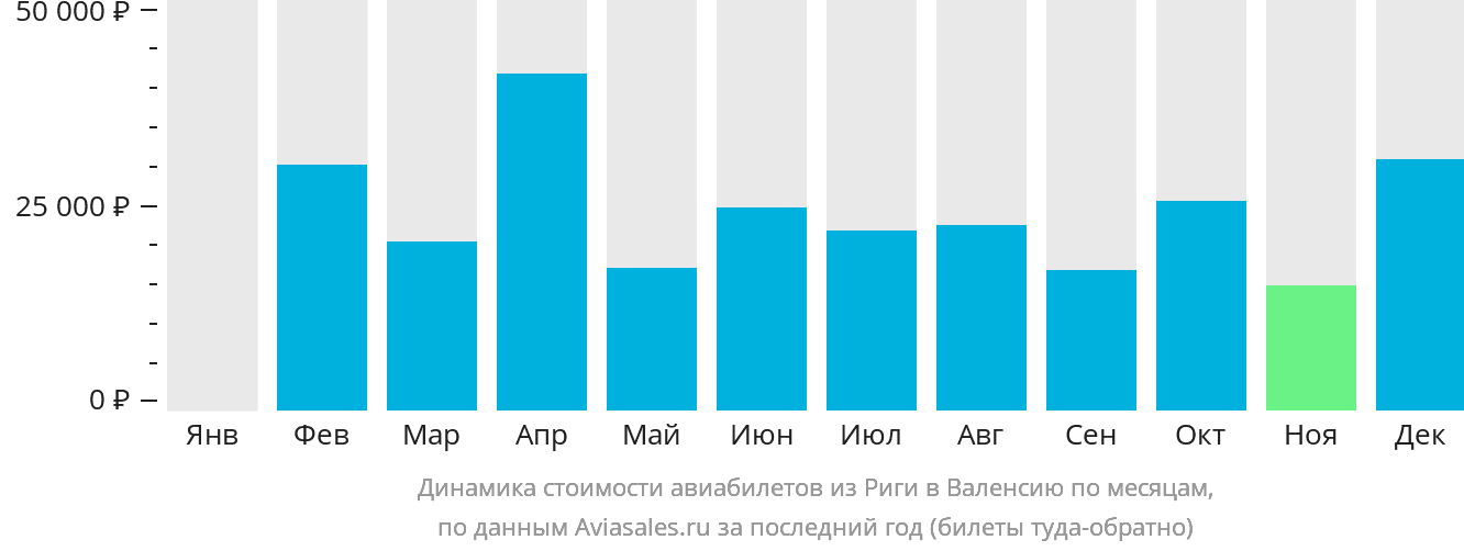 Динамика стоимости авиабилетов из Риги в Валенсию по месяцам