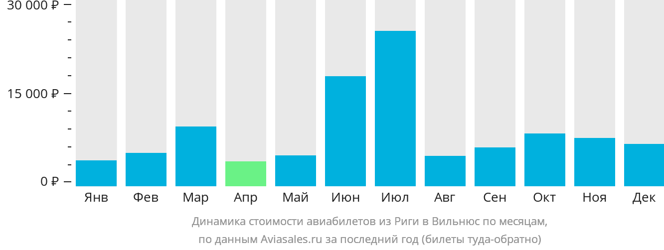 Динамика стоимости авиабилетов из Риги в Вильнюс по месяцам