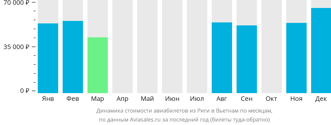 Динамика стоимости авиабилетов из Риги в Вьетнам по месяцам