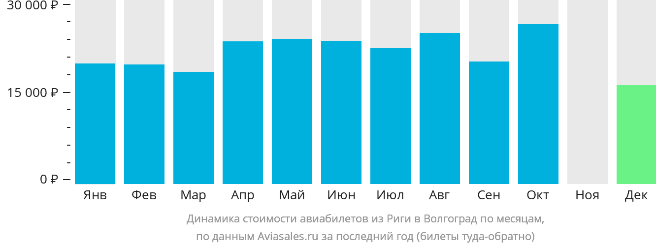 Динамика стоимости авиабилетов из Риги в Волгоград по месяцам