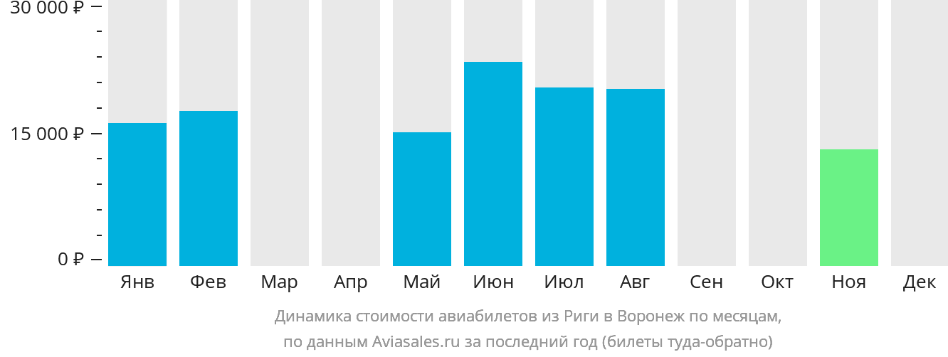 Динамика стоимости авиабилетов из Риги в Воронеж по месяцам