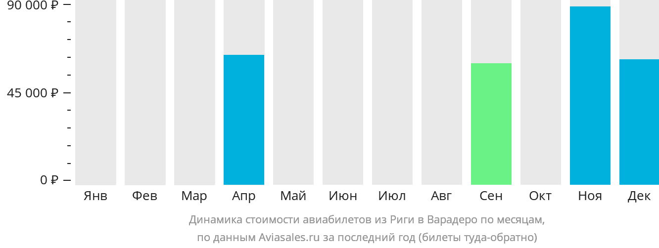 Динамика стоимости авиабилетов из Риги в Варадеро по месяцам