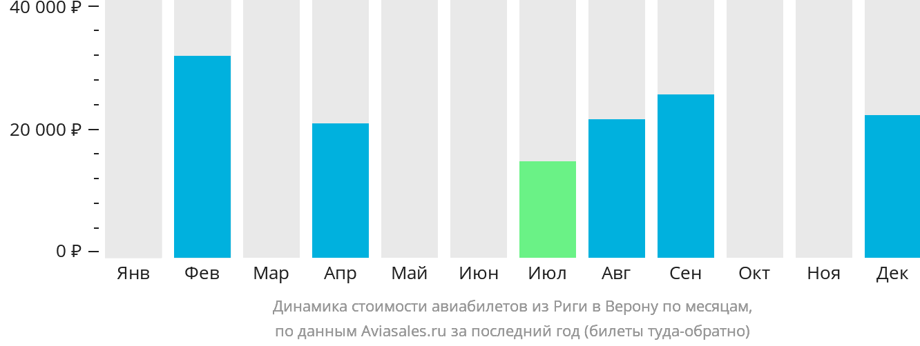 Динамика стоимости авиабилетов из Риги в Верону по месяцам