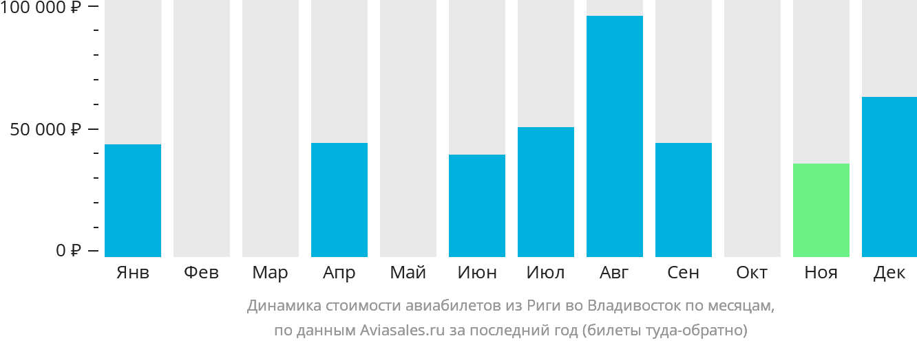 Динамика стоимости авиабилетов из Риги во Владивосток по месяцам