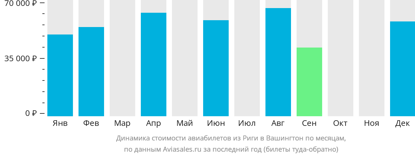 Динамика стоимости авиабилетов из Риги в Вашингтон по месяцам