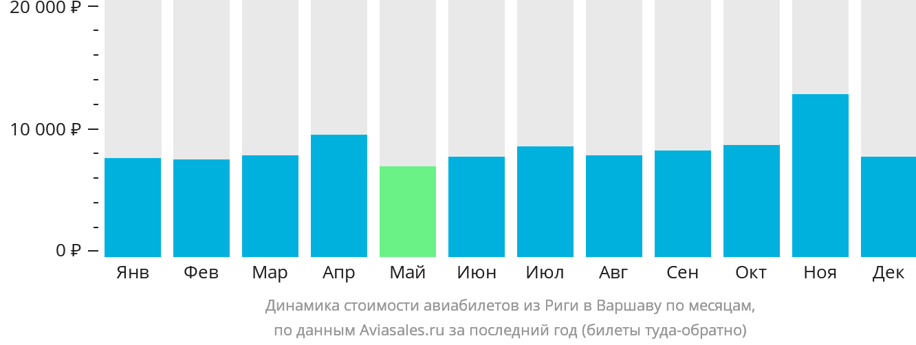 Динамика стоимости авиабилетов из Риги в Варшаву по месяцам