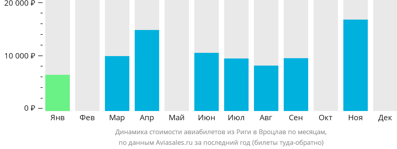 Динамика стоимости авиабилетов из Риги в Вроцлав по месяцам