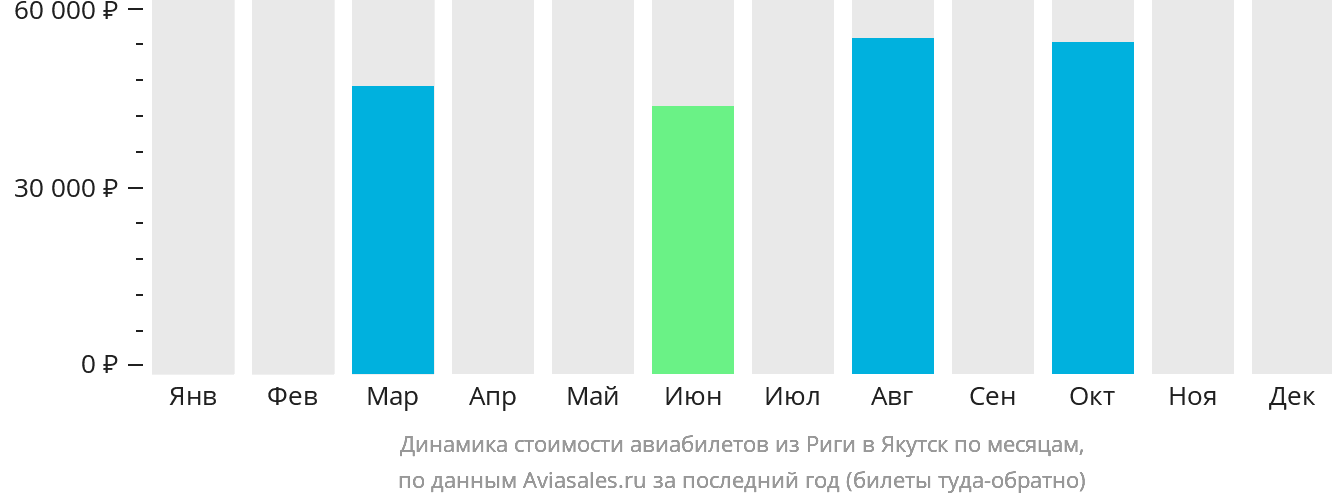 Динамика стоимости авиабилетов из Риги в Якутск по месяцам