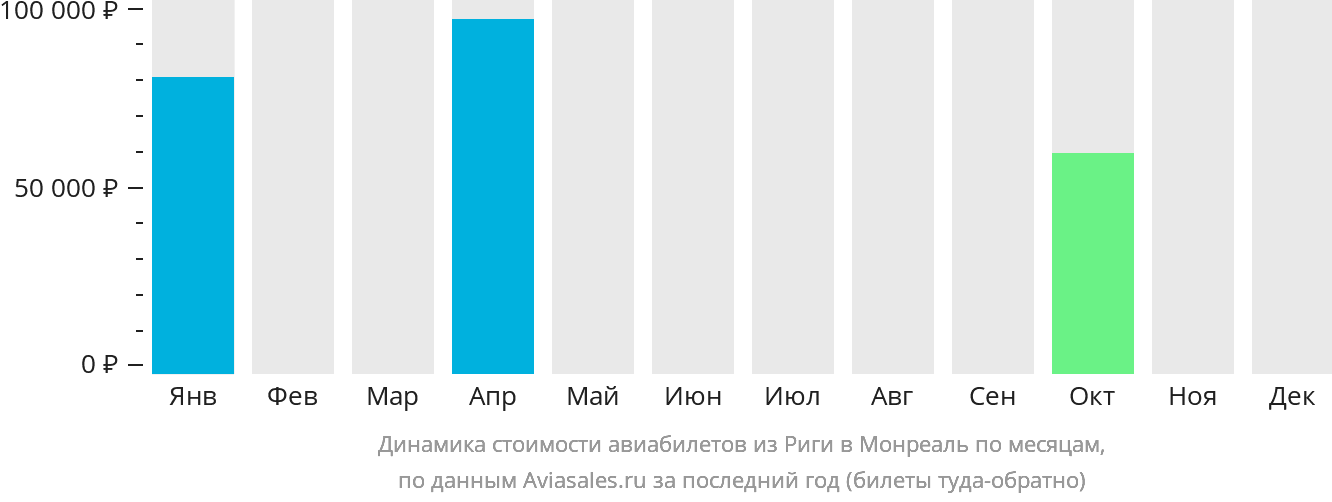 Динамика стоимости авиабилетов из Риги в Монреаль по месяцам