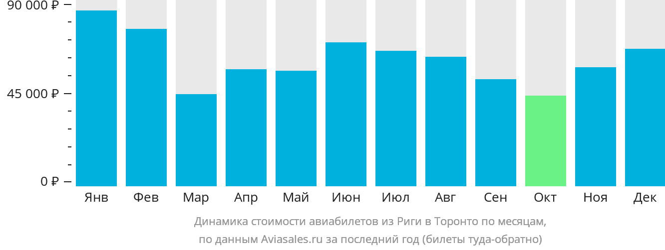 Динамика стоимости авиабилетов из Риги в Торонто по месяцам