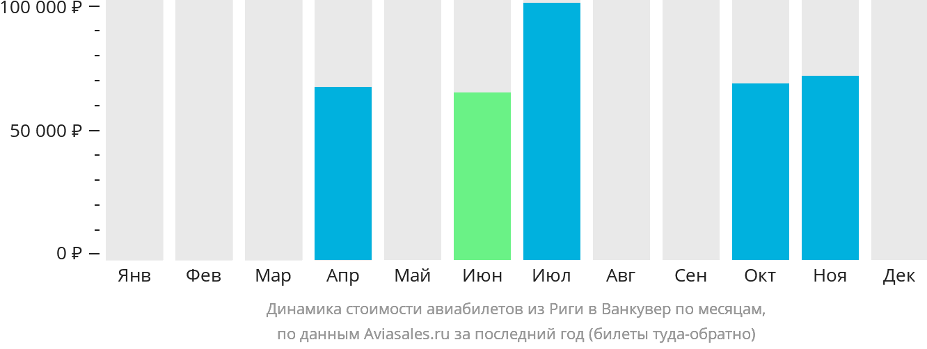 Динамика стоимости авиабилетов из Риги в Ванкувер по месяцам
