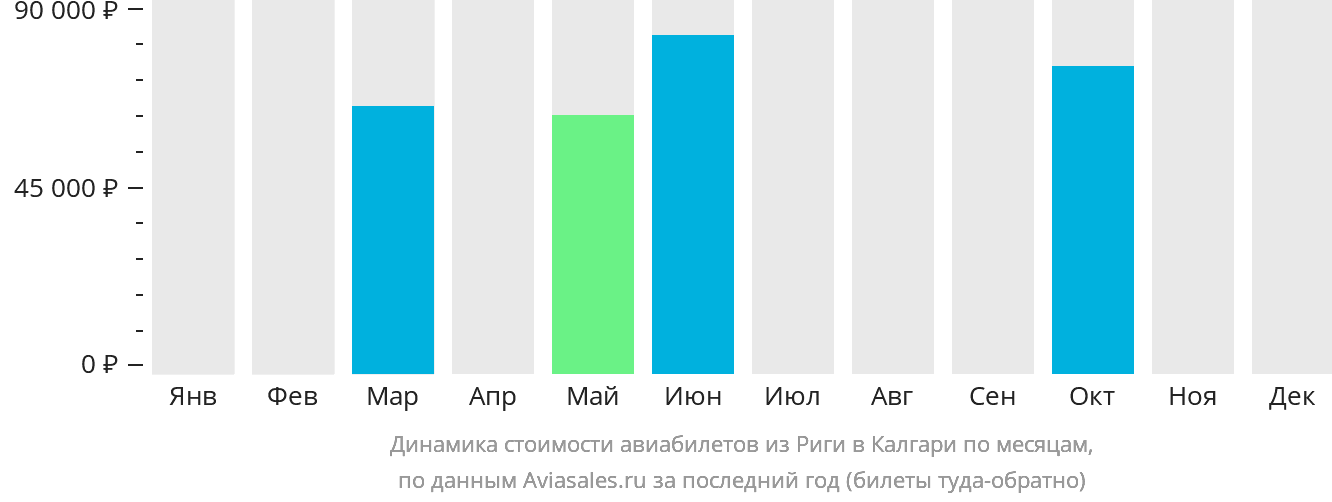 Динамика стоимости авиабилетов из Риги в Калгари по месяцам