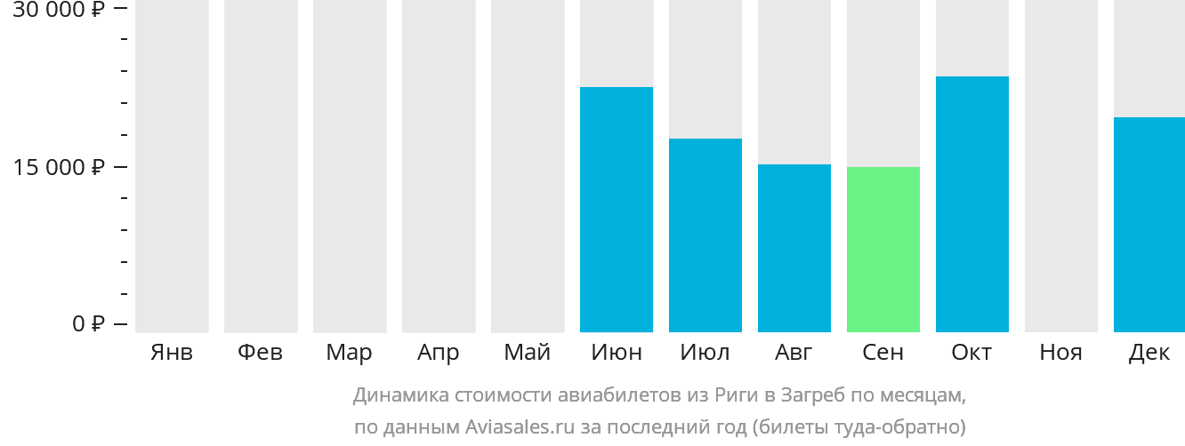 Динамика стоимости авиабилетов из Риги в Загреб по месяцам