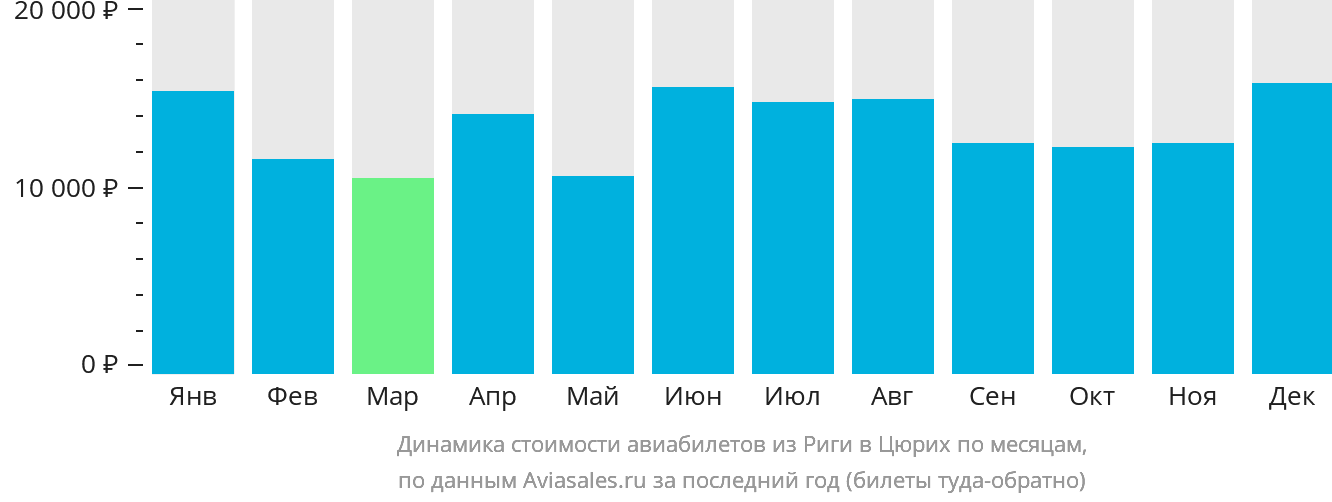 Динамика стоимости авиабилетов из Риги в Цюрих по месяцам