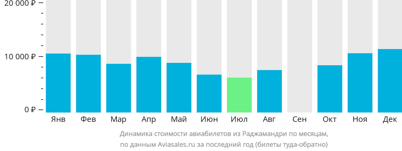 Динамика стоимости авиабилетов из Раджамандри по месяцам