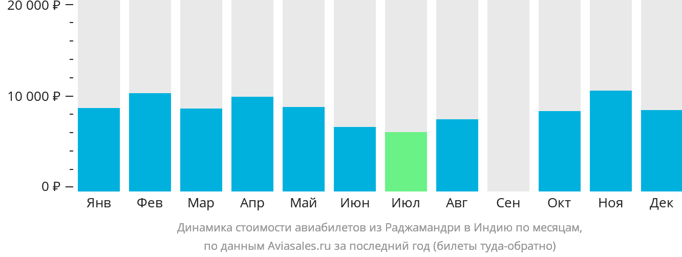 Динамика стоимости авиабилетов из Раджамандри в Индию по месяцам