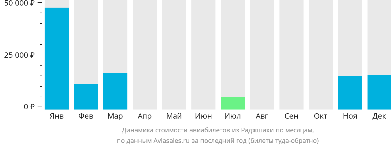 Динамика стоимости авиабилетов из Раджшахи по месяцам