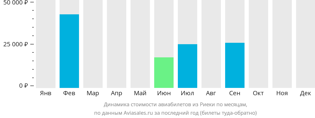 Динамика стоимости авиабилетов из Риеки по месяцам