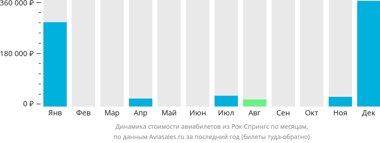 Динамика стоимости авиабилетов из Рок-Спрингс по месяцам