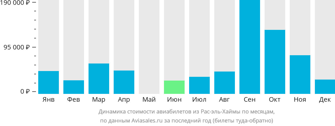 Динамика стоимости авиабилетов из Рас-эль-Хаймы по месяцам