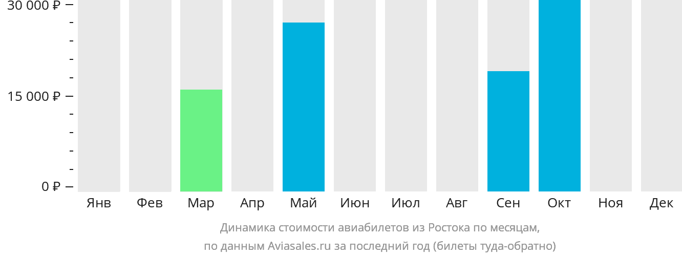 Динамика стоимости авиабилетов из Ростока по месяцам