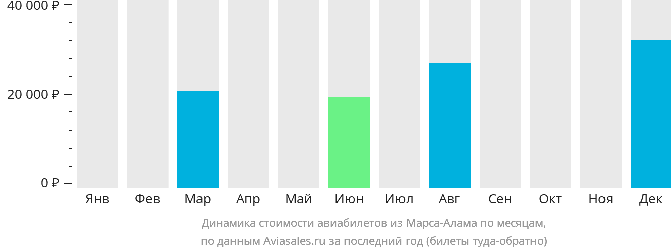 Динамика стоимости авиабилетов из Марса-Алама по месяцам