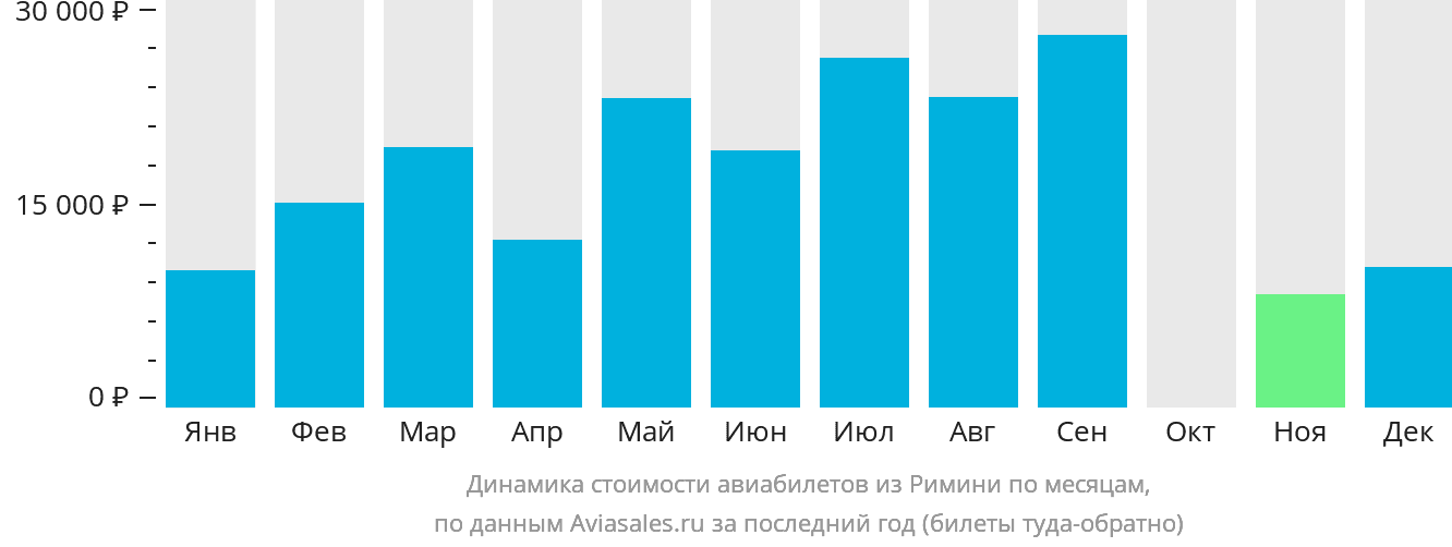 Динамика стоимости авиабилетов из Римини по месяцам