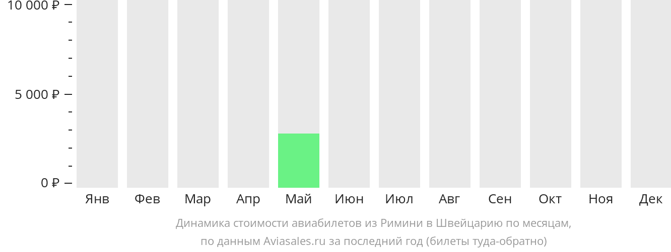 Динамика стоимости авиабилетов из Римини в Швейцарию по месяцам