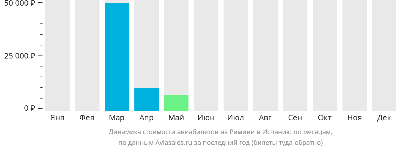 Динамика стоимости авиабилетов из Римини в Испанию по месяцам