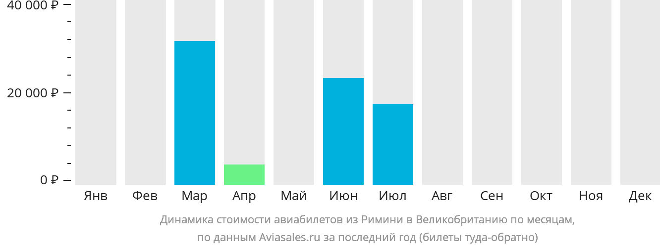 Динамика стоимости авиабилетов из Римини в Великобританию по месяцам