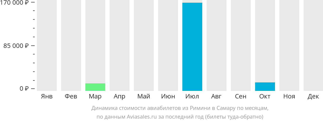 Динамика стоимости авиабилетов из Римини в Самару по месяцам