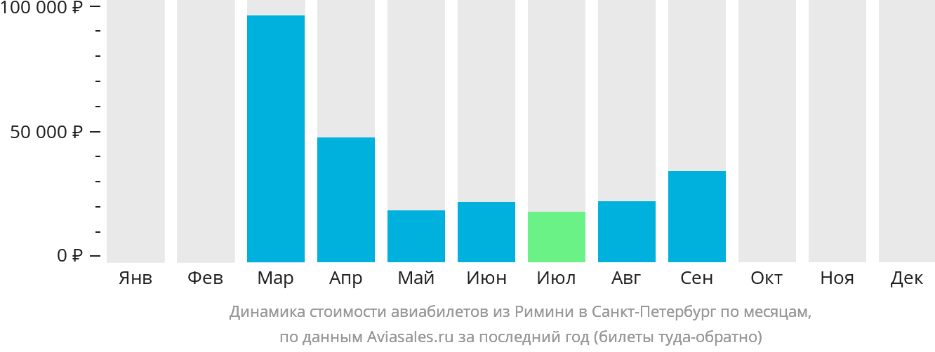 Динамика стоимости авиабилетов из Римини в Санкт-Петербург по месяцам