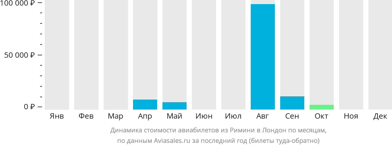 Динамика стоимости авиабилетов из Римини в Лондон по месяцам