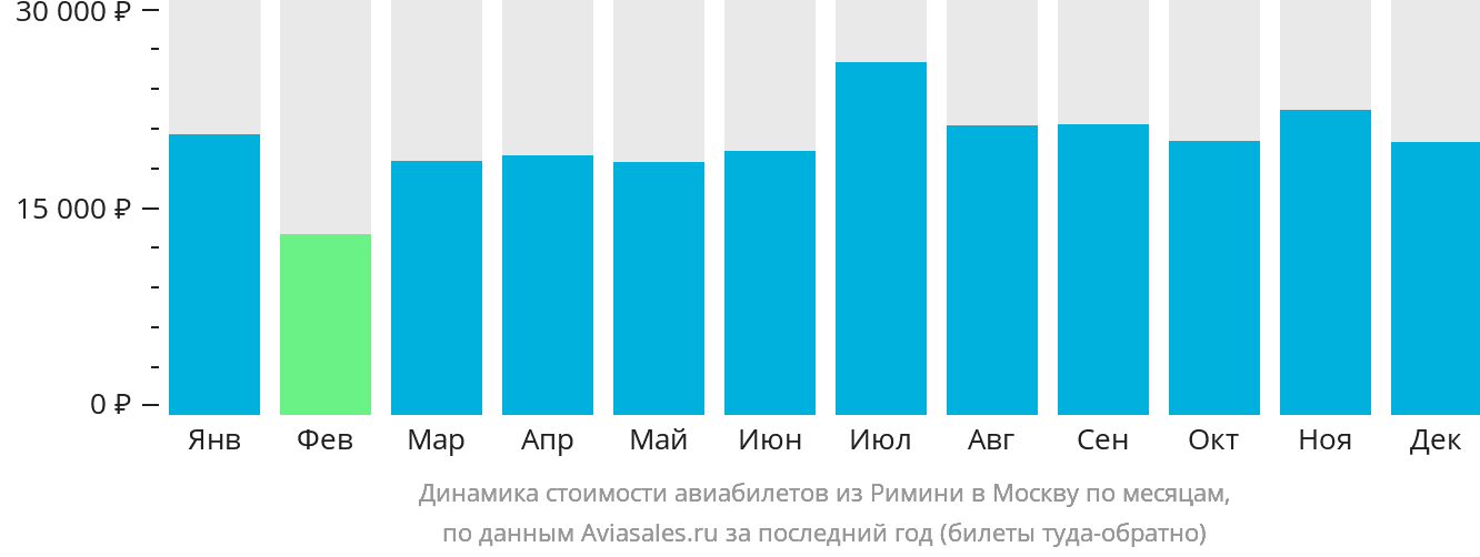 Динамика стоимости авиабилетов из Римини в Москву по месяцам