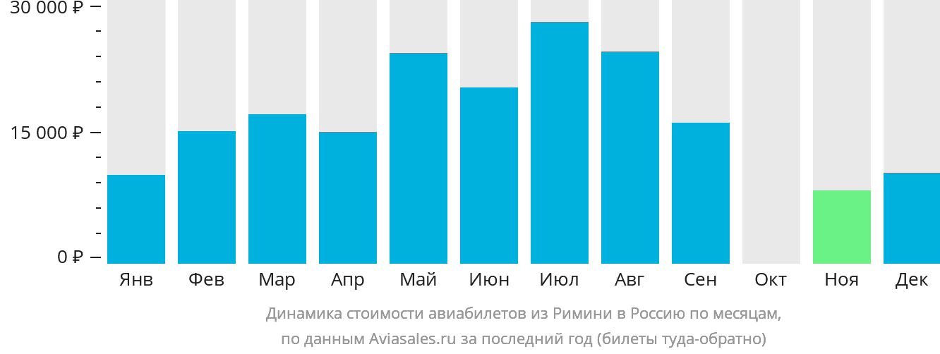 Динамика стоимости авиабилетов из Римини в Россию по месяцам
