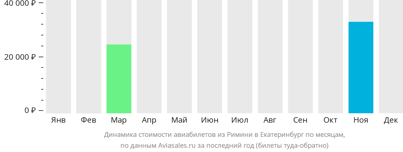 Динамика стоимости авиабилетов из Римини в Екатеринбург по месяцам