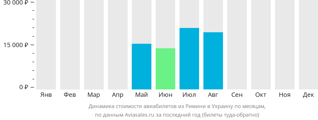 Динамика стоимости авиабилетов из Римини в Украину по месяцам