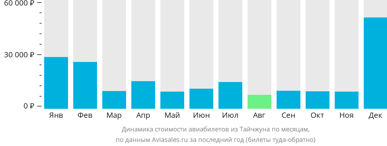 Динамика стоимости авиабилетов из Тайчжуна по месяцам